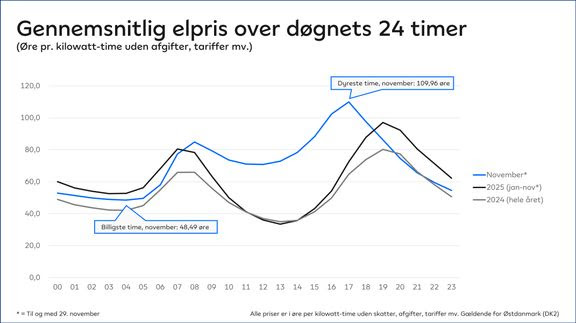 Høje elpriser i november