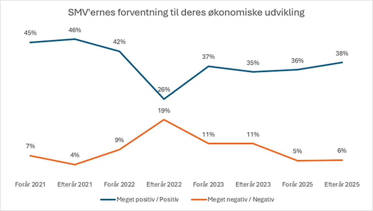 Sjællandske virksomheder ser fremgang trods uro i verden