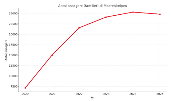 Over 4.000 familier søger Julehjælp i Region Sjælland